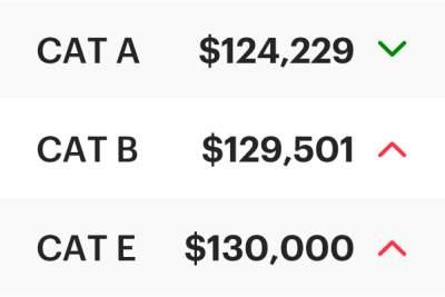 COE Results May 2026 2nd Bidding: Cat B continues to rise!